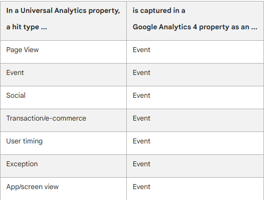 Side by side comparison between GA4 & Universal Analytics