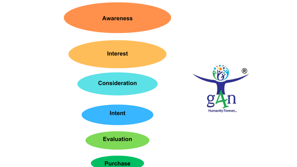 Image: Different stages of Marketing Funnel